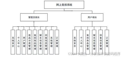 计算机毕业设计springboot网上竞拍系统45gk69